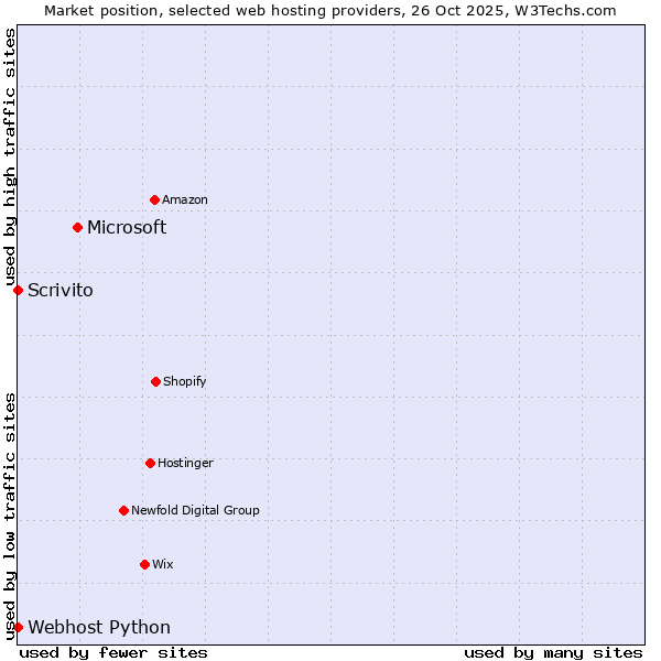 Market position of Microsoft vs. Scrivito vs. Webhost Python