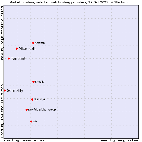 Market position of Microsoft vs. Tencent vs. Semplify