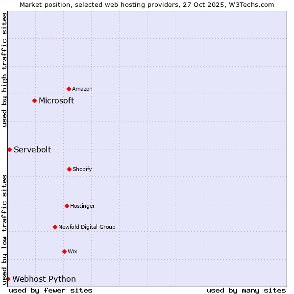 Market position of Microsoft vs. Servebolt vs. Webhost Python