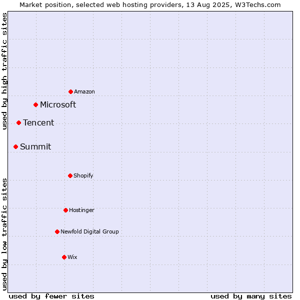 Market position of Microsoft vs. Tencent vs. Summit