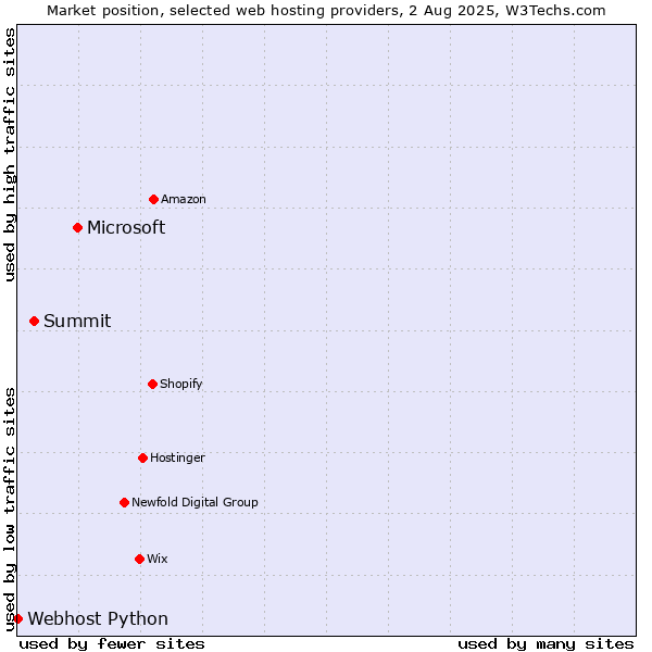 Market position of Microsoft vs. Summit vs. Webhost Python