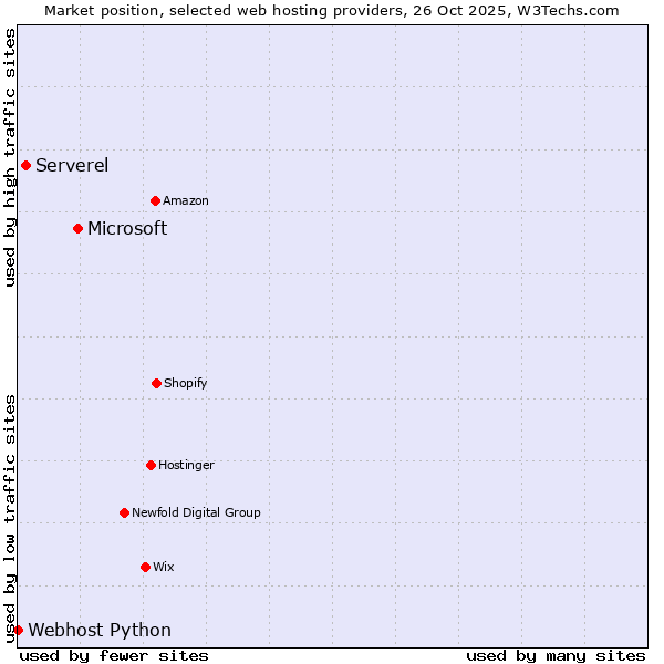 Market position of Microsoft vs. Serverel vs. Webhost Python