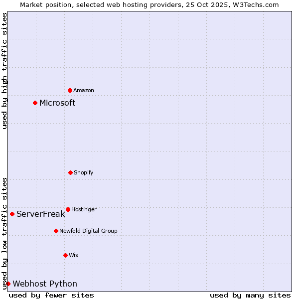 Market position of Microsoft vs. ServerFreak vs. Webhost Python