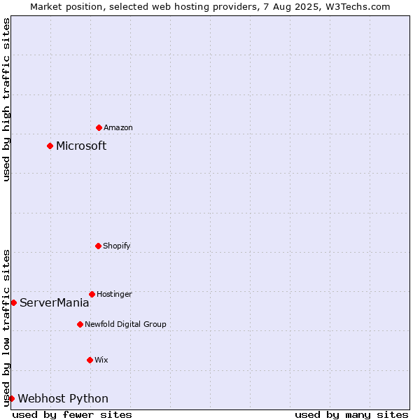 Market position of Microsoft vs. ServerMania vs. Webhost Python