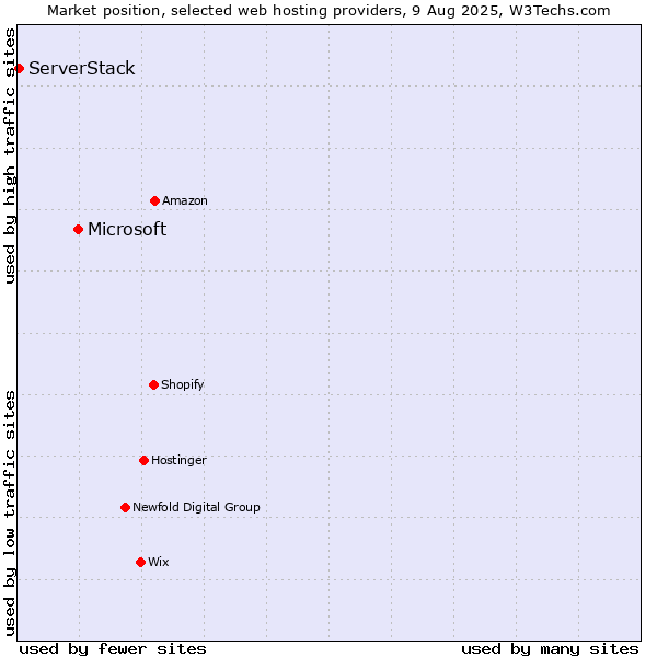 Market position of Microsoft vs. ServerStack