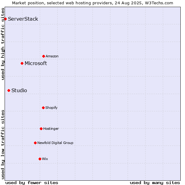 Market position of Microsoft vs. Studio vs. ServerStack