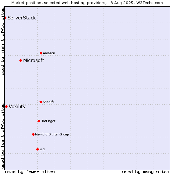 Market position of Microsoft vs. Voxility vs. ServerStack