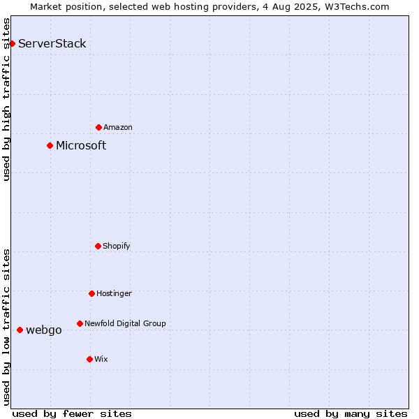 Market position of Microsoft vs. webgo vs. ServerStack