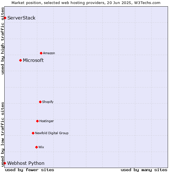 Market position of Microsoft vs. ServerStack vs. Webhost Python