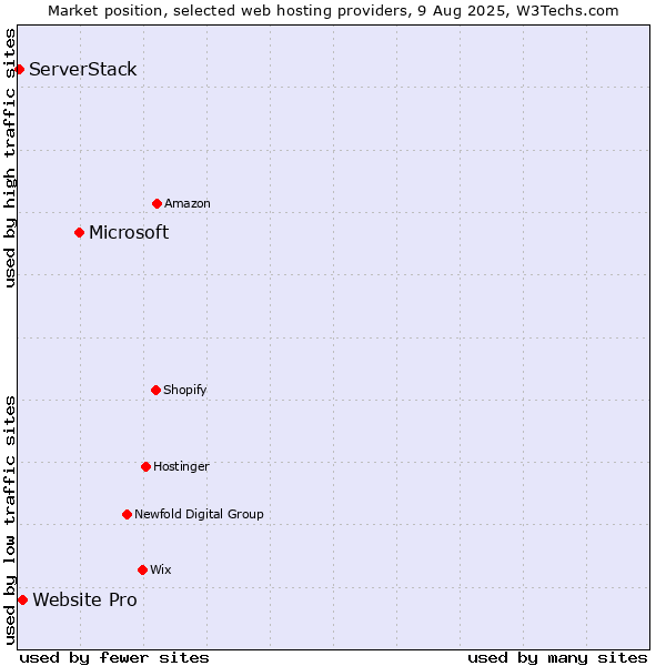 Market position of Microsoft vs. Website Pro vs. ServerStack
