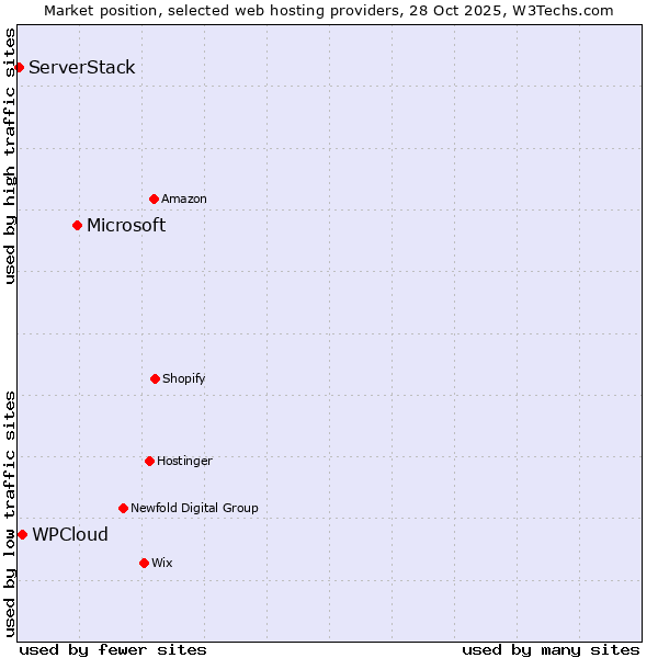 Market position of Microsoft vs. WPCloud vs. ServerStack