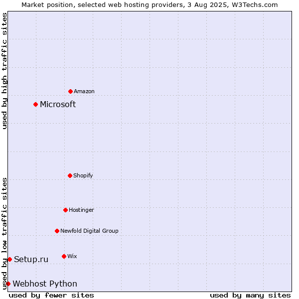 Market position of Microsoft vs. Setup.ru vs. Webhost Python