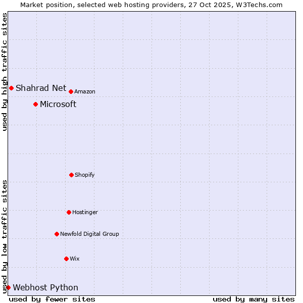 Market position of Microsoft vs. Shahrad Net vs. Webhost Python