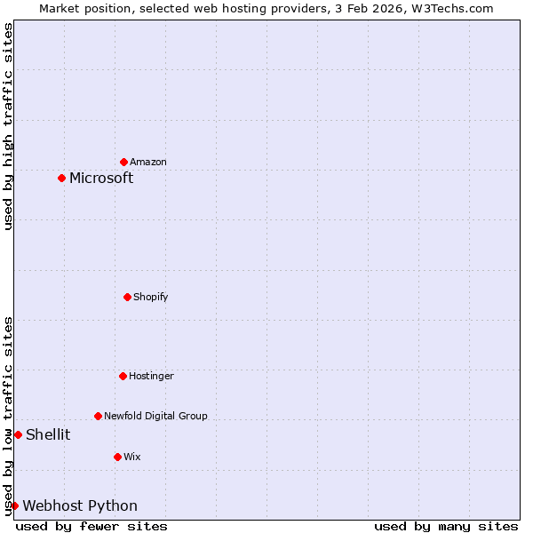 Market position of Microsoft vs. Shellit vs. Webhost Python