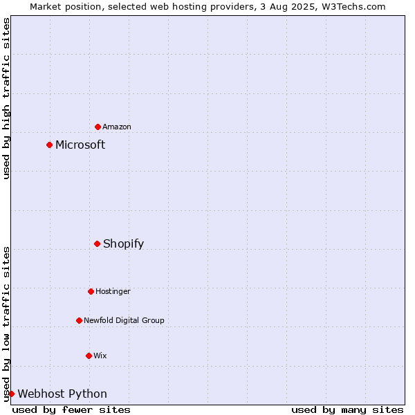 Market position of Shopify vs. Microsoft vs. Webhost Python