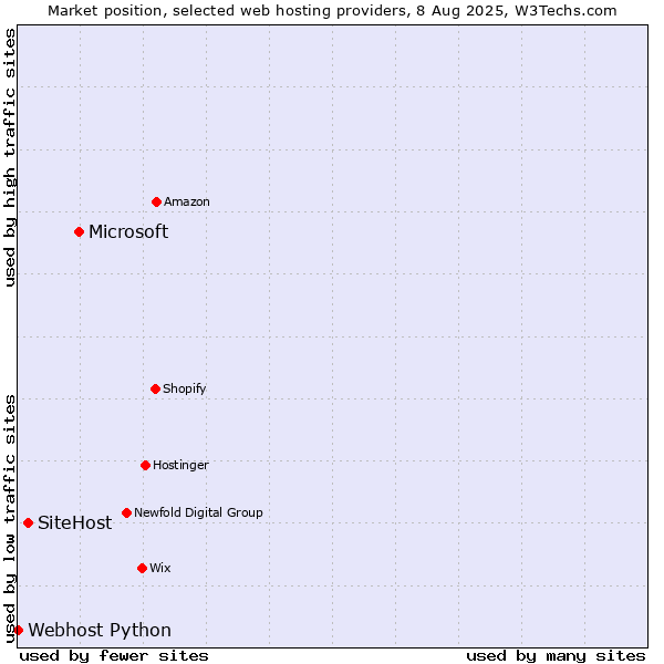 Market position of Microsoft vs. SiteHost vs. Webhost Python