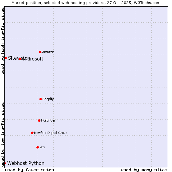 Market position of Microsoft vs. Sitevision vs. Webhost Python