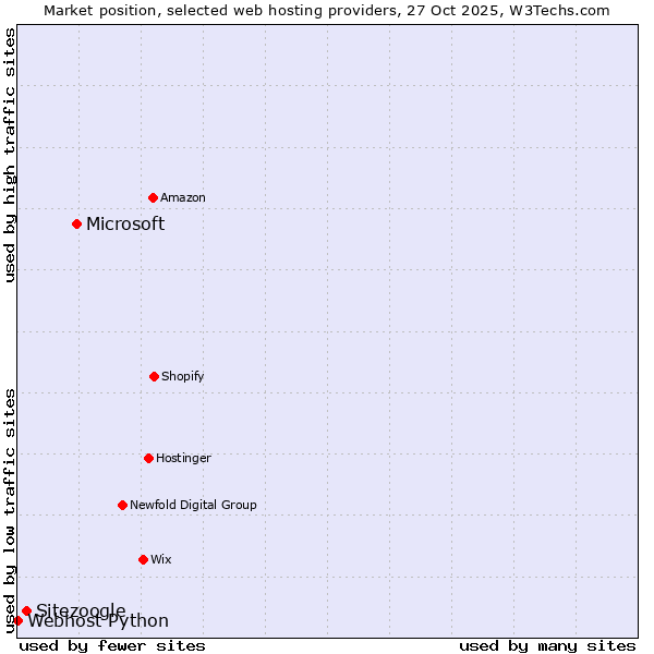 Market position of Microsoft vs. Sitezoogle vs. Webhost Python