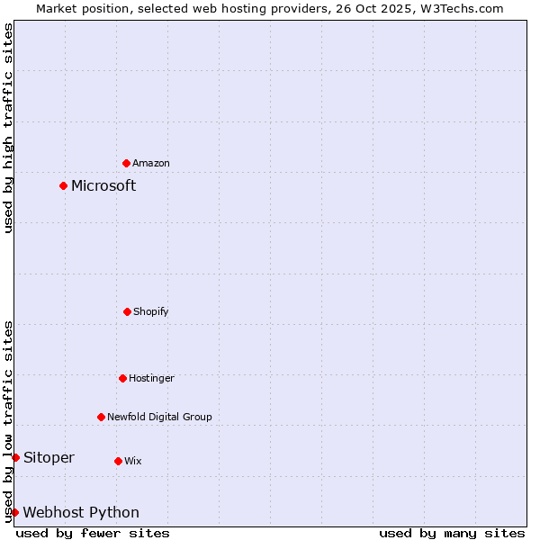 Market position of Microsoft vs. Sitoper vs. Webhost Python