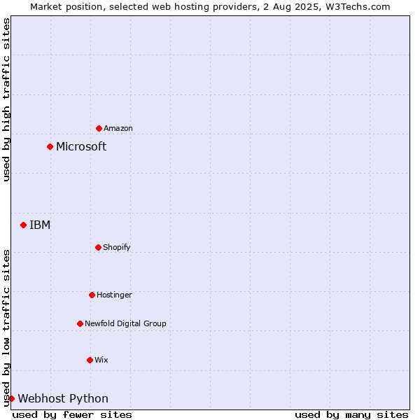 Market position of Microsoft vs. IBM vs. Webhost Python