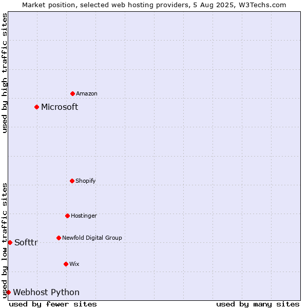 Market position of Microsoft vs. Softtr vs. Webhost Python