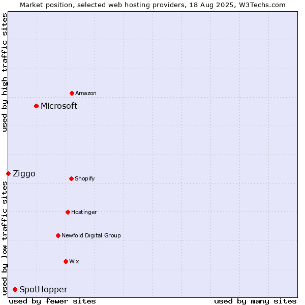 Market position of Microsoft vs. SpotHopper vs. Ziggo