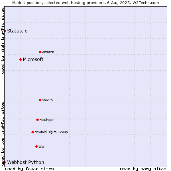 Market position of Microsoft vs. Status.io vs. Webhost Python