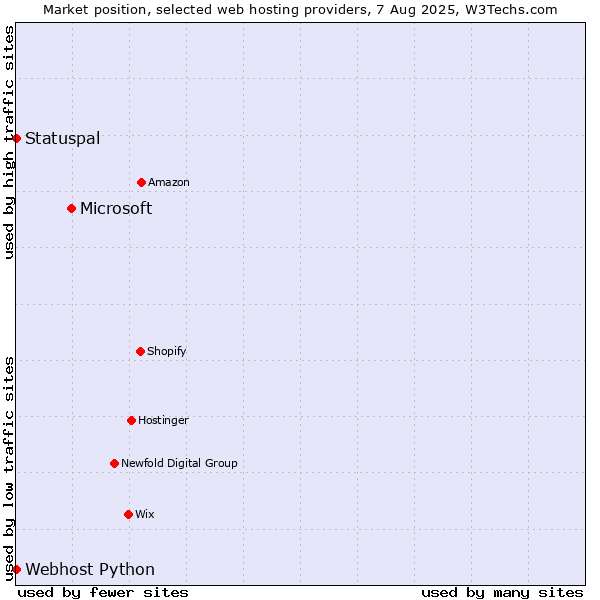 Market position of Microsoft vs. Statuspal vs. Webhost Python