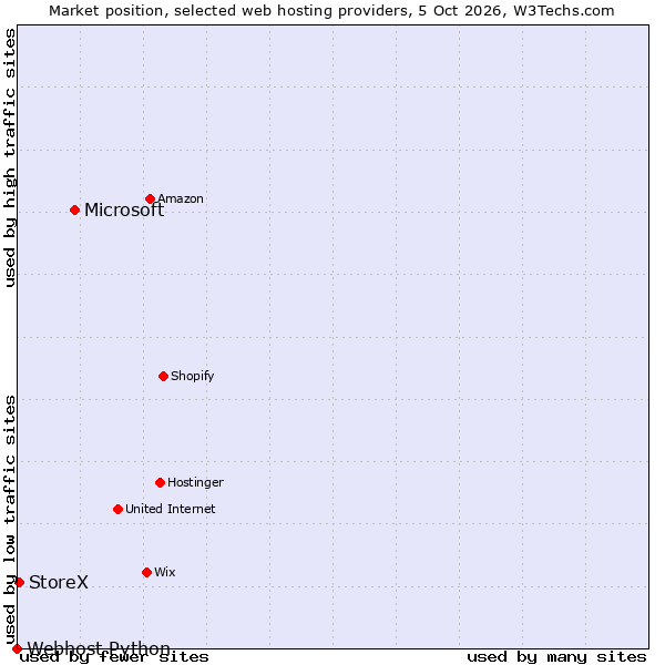 Market position of Microsoft vs. StoreX vs. Webhost Python