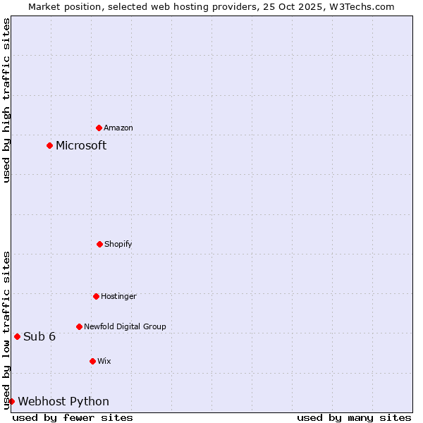 Market position of Microsoft vs. Sub 6 vs. Webhost Python