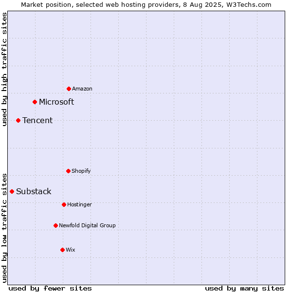 Market position of Microsoft vs. Tencent vs. Substack