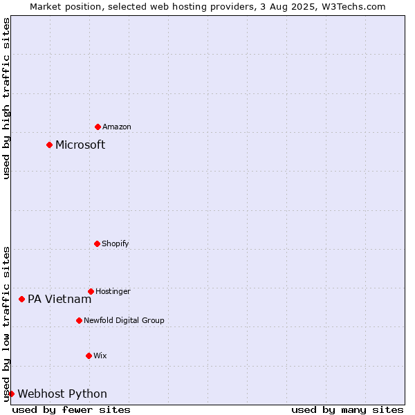 Market position of Microsoft vs. PA Vietnam vs. Webhost Python