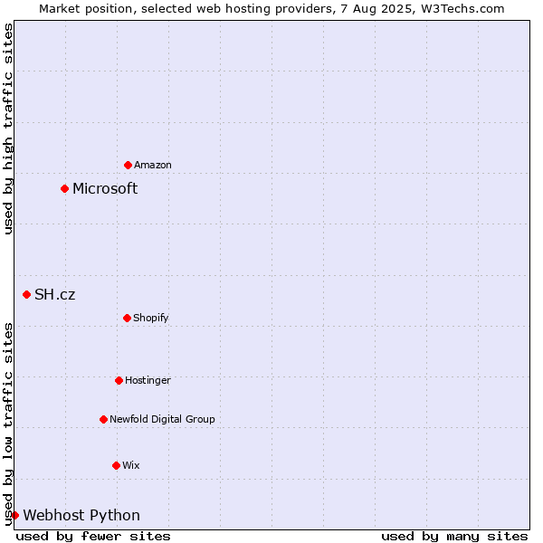Market position of Microsoft vs. SH.cz vs. Webhost Python