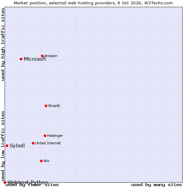 Market position of Microsoft vs. Sybell vs. Webhost Python