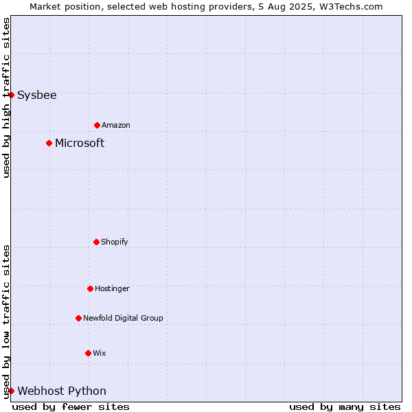 Market position of Microsoft vs. Sysbee vs. Webhost Python