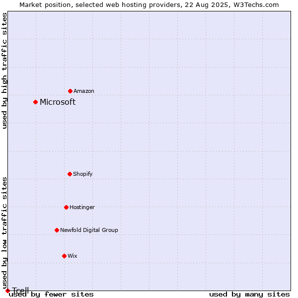 Market position of Microsoft vs. Tcell
