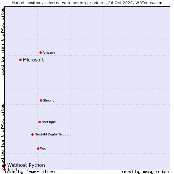 Market position of Microsoft vs. Webhost Python vs. Tcell
