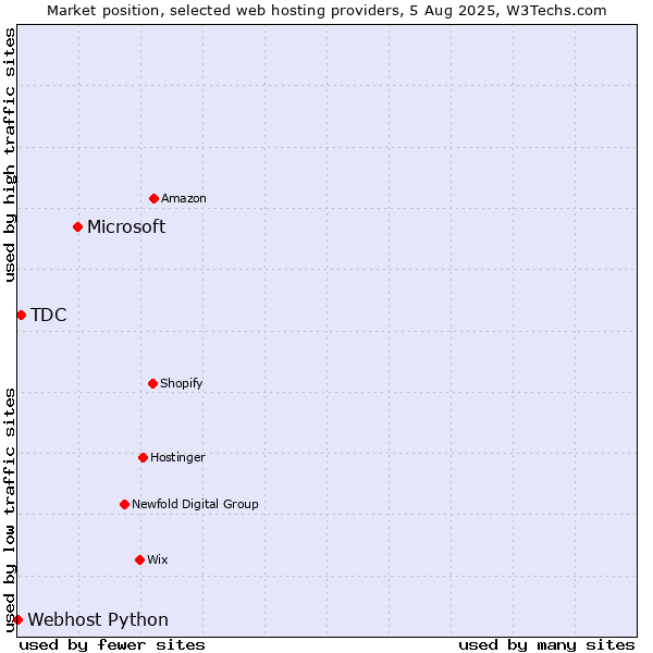 Market position of Microsoft vs. TDC vs. Webhost Python