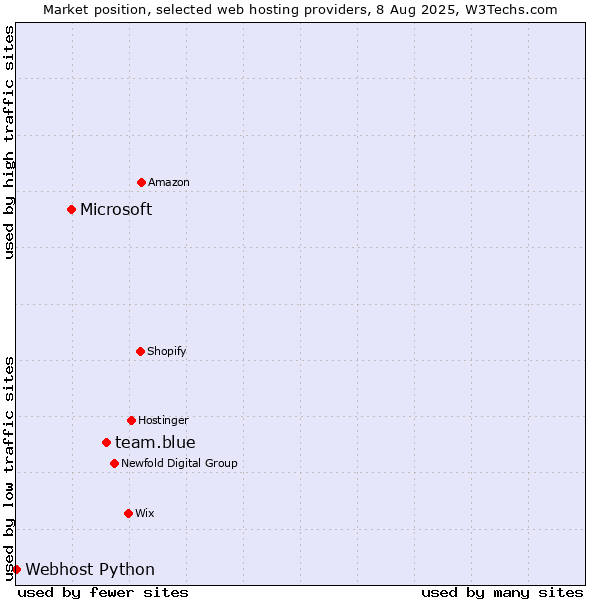 Market position of team.blue vs. Microsoft vs. Webhost Python
