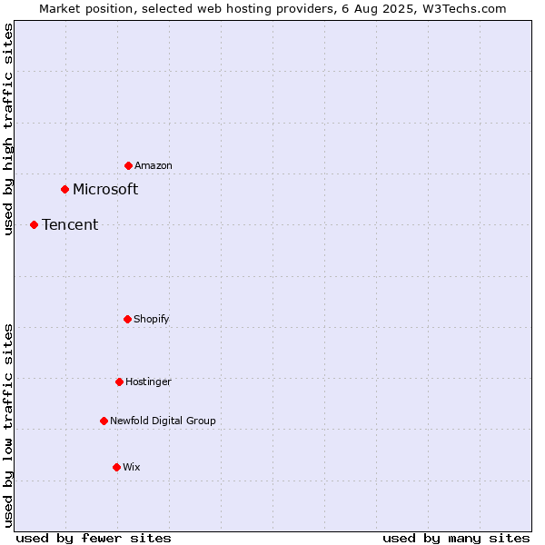 Market position of Microsoft vs. Tencent