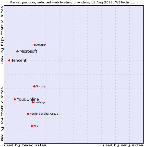 Market position of Microsoft vs. Your.Online vs. Tencent