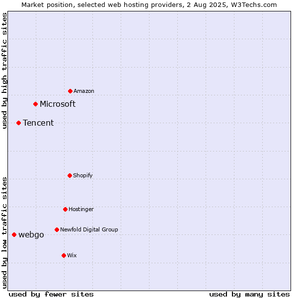 Market position of Microsoft vs. Tencent vs. webgo
