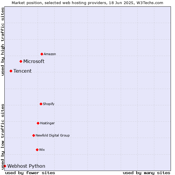 Market position of Microsoft vs. Tencent vs. Webhost Python