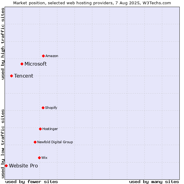 Market position of Microsoft vs. Tencent vs. Website Pro