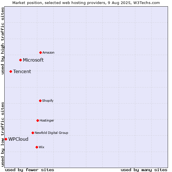 Market position of Microsoft vs. Tencent vs. WPCloud