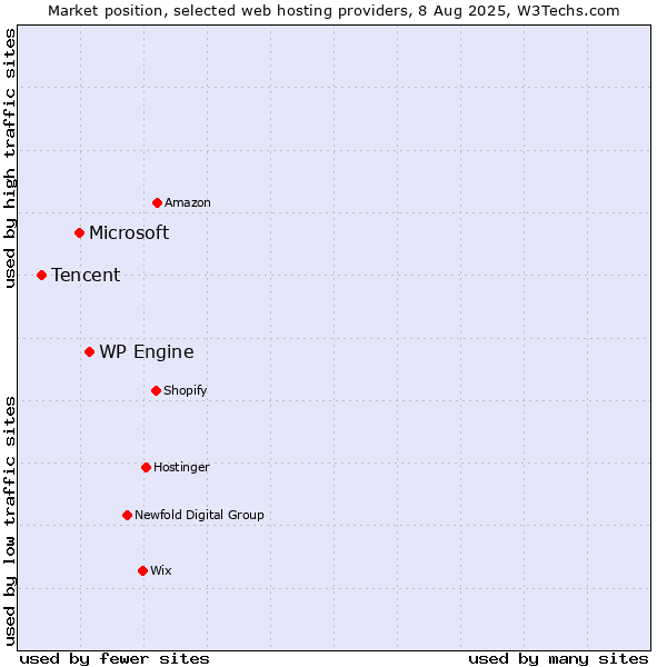 Market position of WP Engine vs. Microsoft vs. Tencent