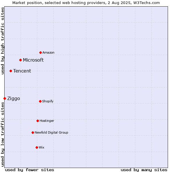 Market position of Microsoft vs. Tencent vs. Ziggo