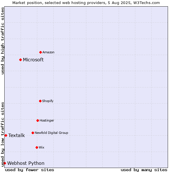 Market position of Microsoft vs. Textalk vs. Webhost Python