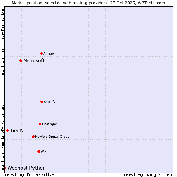Market position of Microsoft vs. Tier.Net vs. Webhost Python