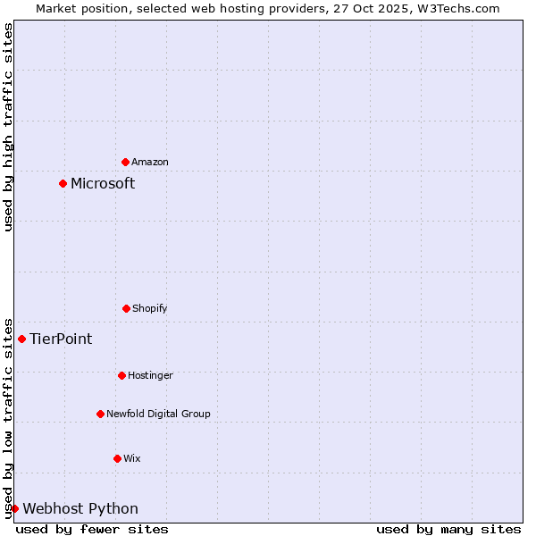 Market position of Microsoft vs. TierPoint vs. Webhost Python